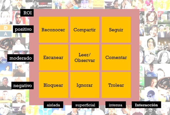 Los 9 campos de interacción del usuario con tus contenidos